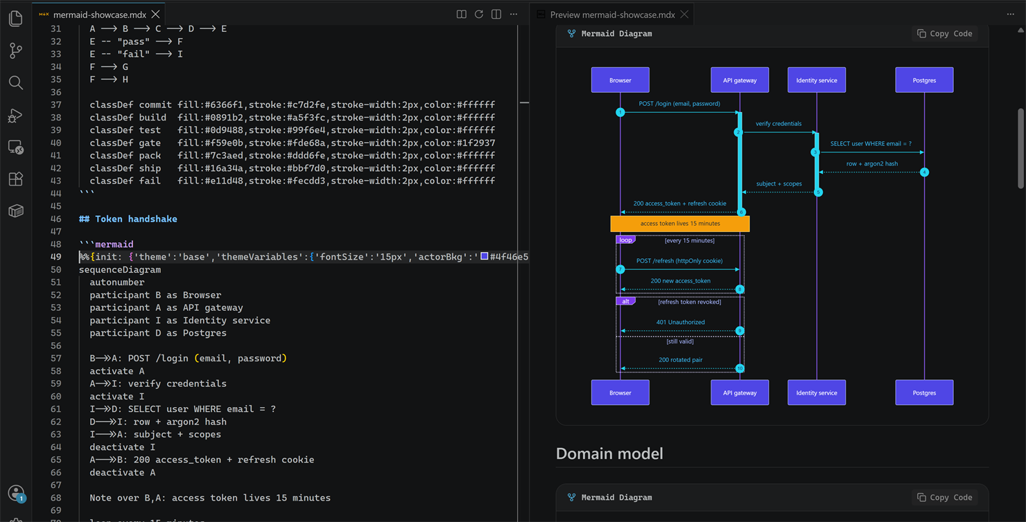 An OAuth handshake sequence diagram rendered in the preview, with its source in the editor