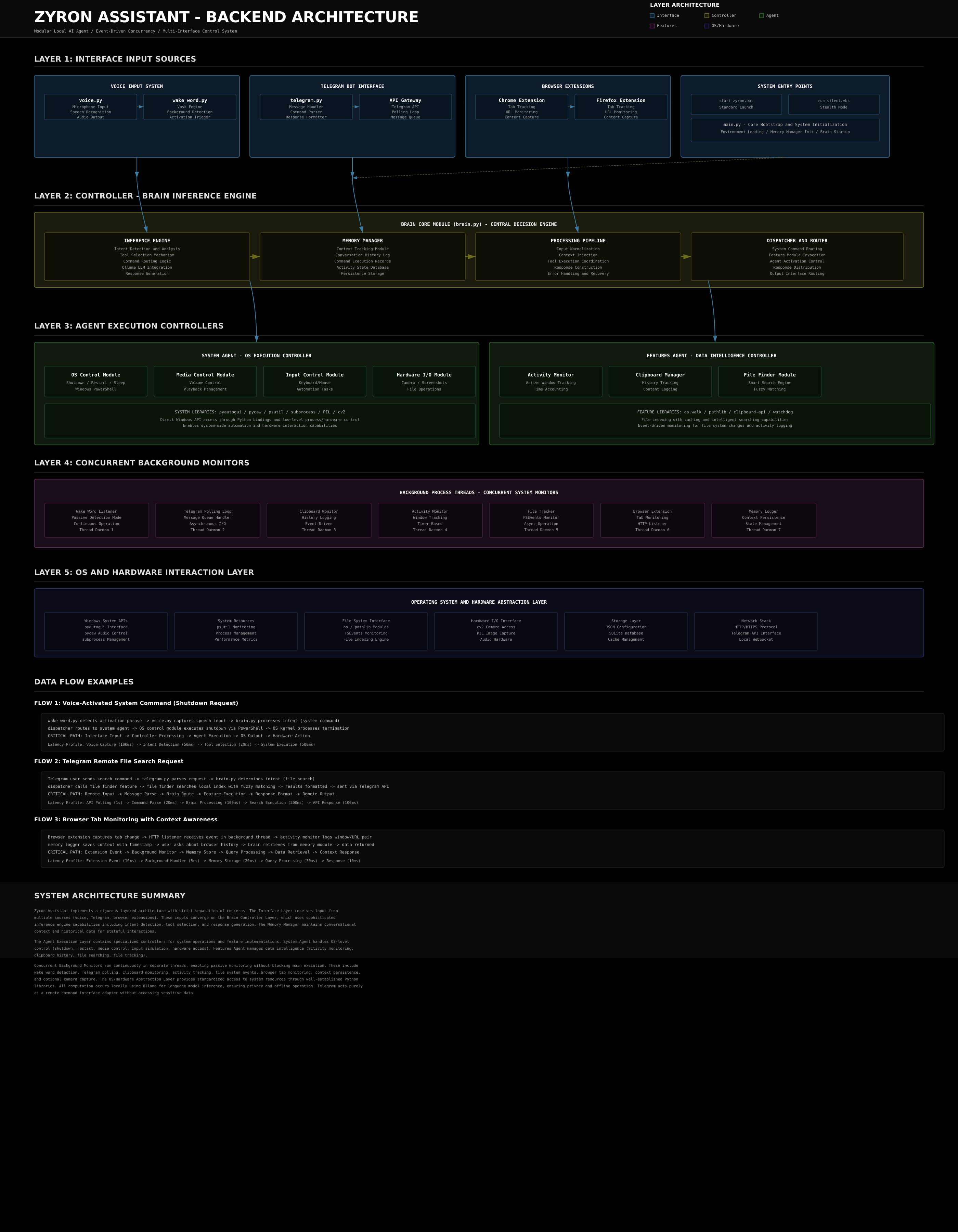ZYRON Architecture