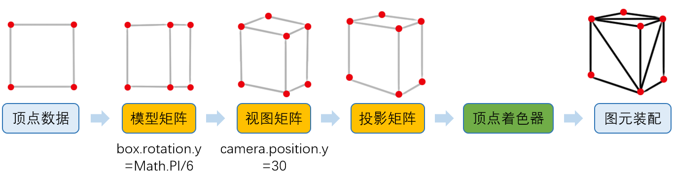 顶点着色器流程