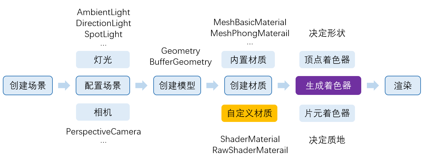 Three.js运行流程