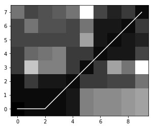 Acc cost matrix and shortest path