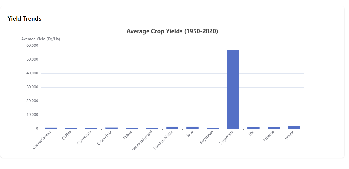 Average Yield Bar Chart