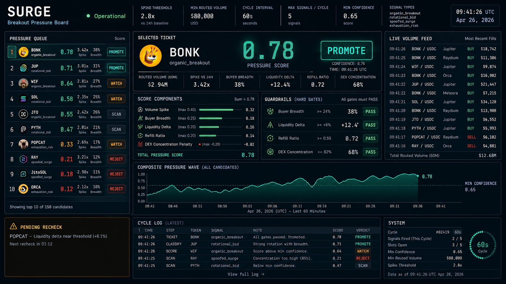 Surge Live Breakout Pressure Board