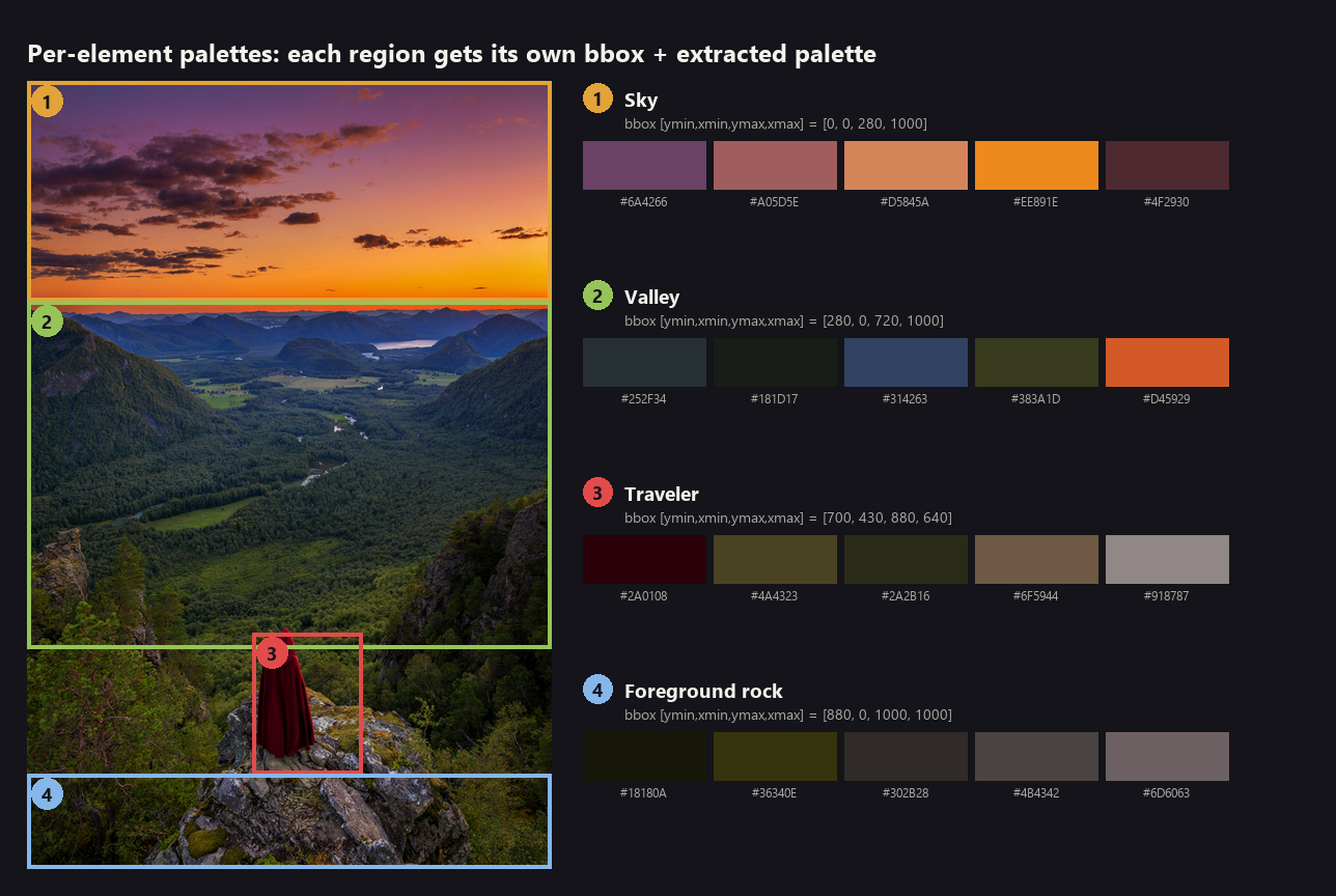 Element builder example: a scene split into sky, valley, traveler, and foreground rock regions, each with its own bounding box and extracted color palette