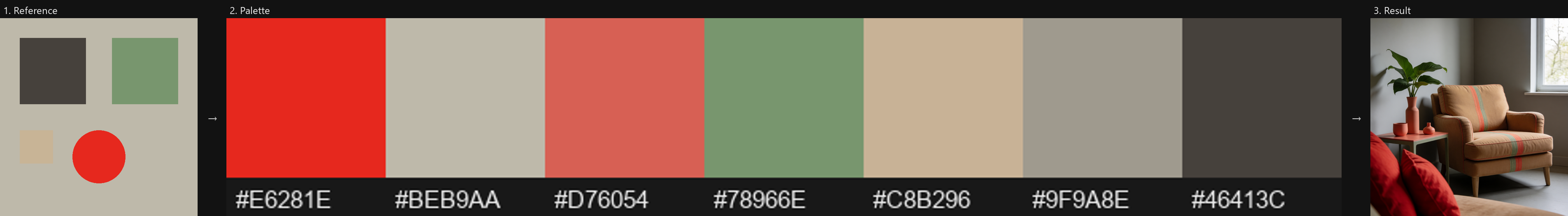 Reference image, the palette extracted from it, and the generated result side by side: a reference photo with dark, sage-green, tan, and red accent areas; the matching 7-color extracted swatch; and a generated living room recolored to match