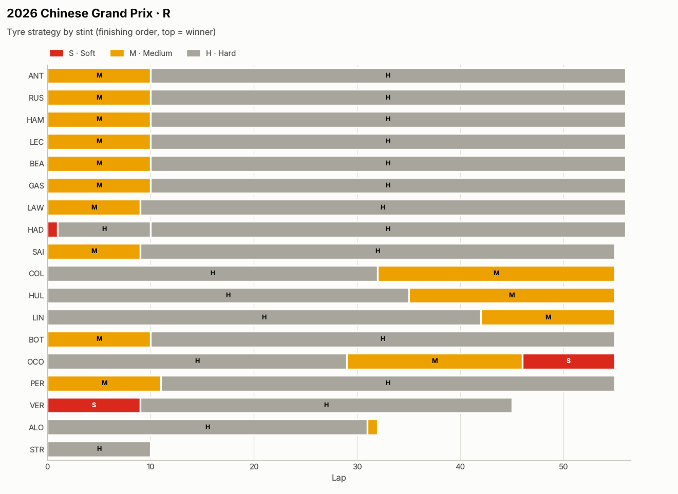 2026 年中国大奖赛各车手的轮胎策略