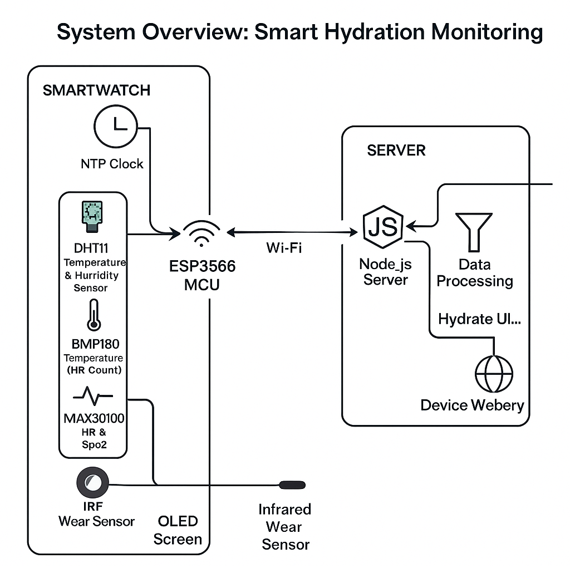 GitHub - SuryaThejas-07/AI_Smart_Watch: AI SMART WATCH is an ESP8266 ...