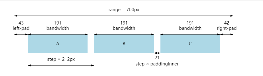 padding(),paddingOuter(),paddingInner()