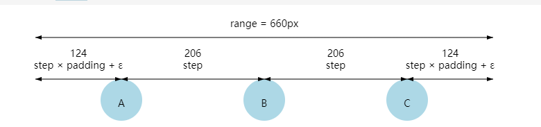 padding,range