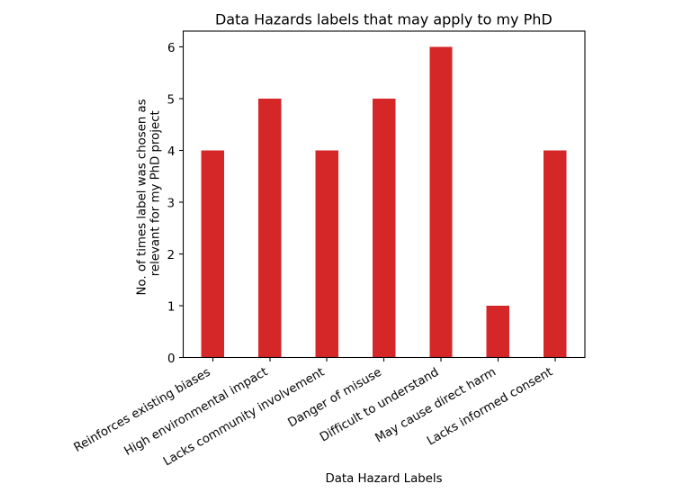 Labels that people chose as applicable for my PhD project