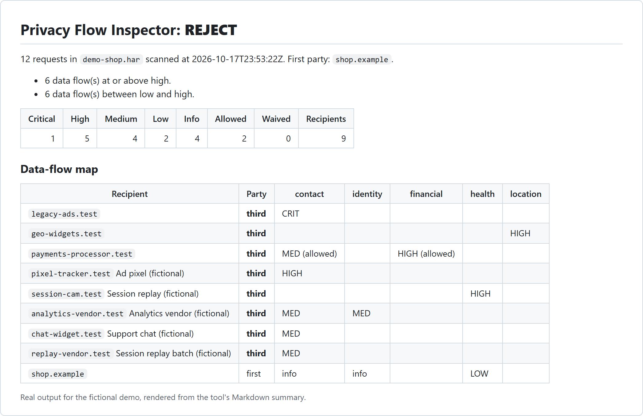 Job summary for the fictional demo shop: REJECT, with a data-flow map of which data categories reach each recipient