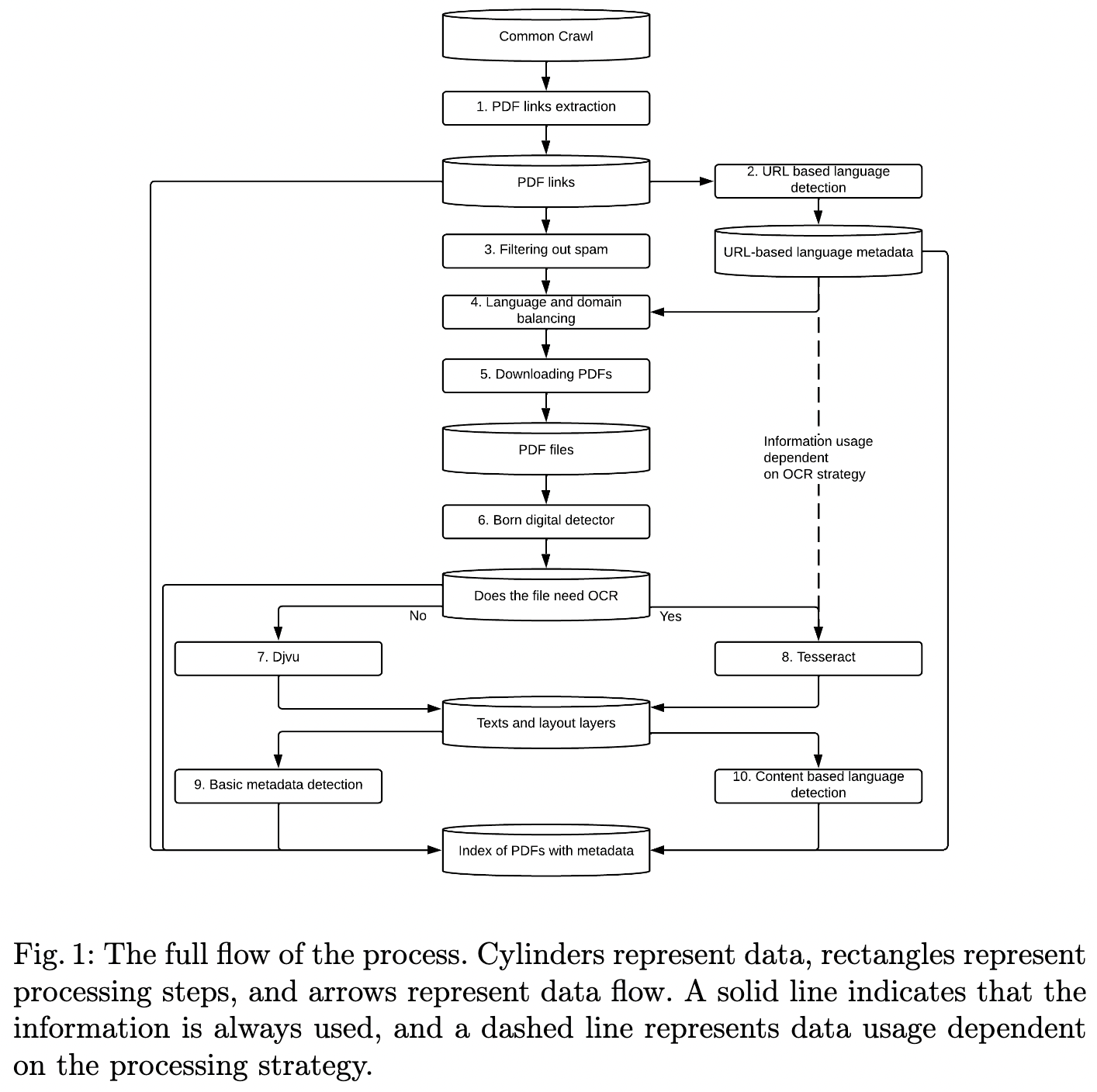 CC-PDF pipeline