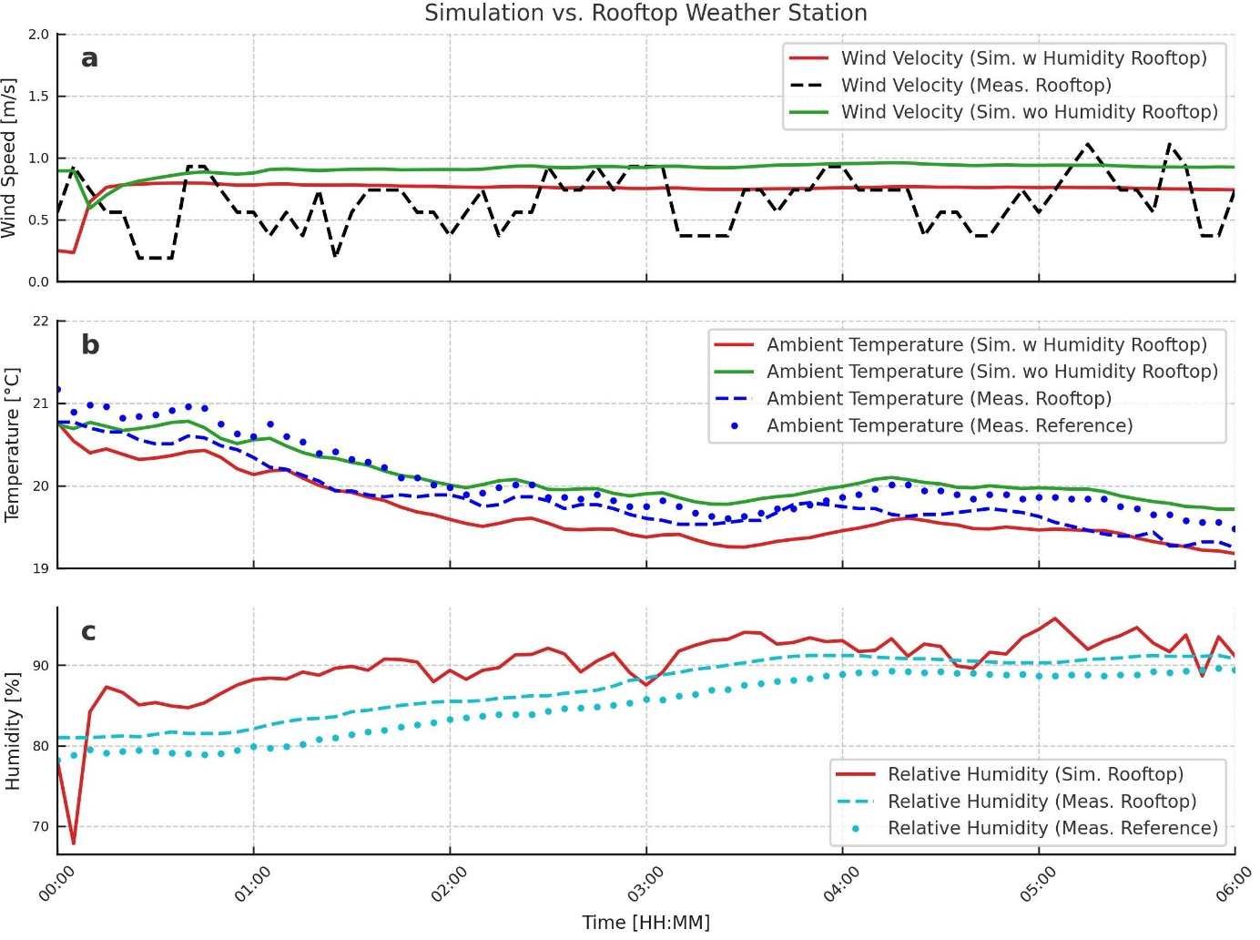 TMU validation time series
