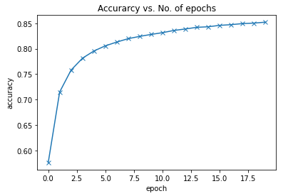 Accuracy of the model plotted against no. of iteration(epochs)