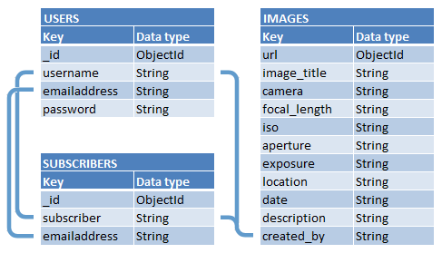 Database structure