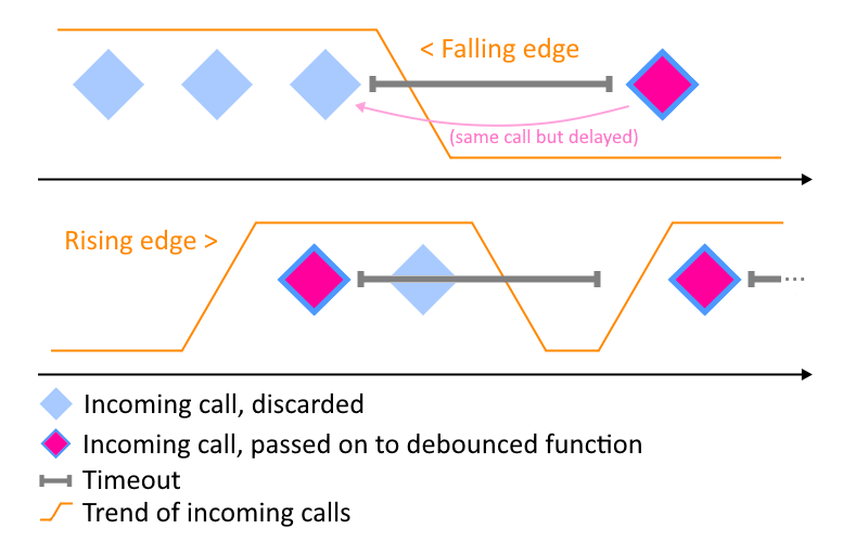 debounce function edge diagram