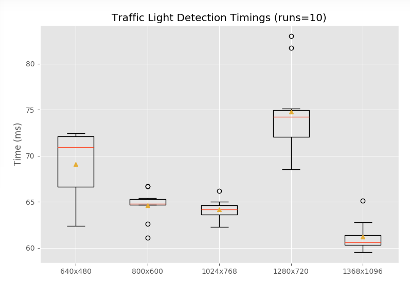 R-FCN Timings