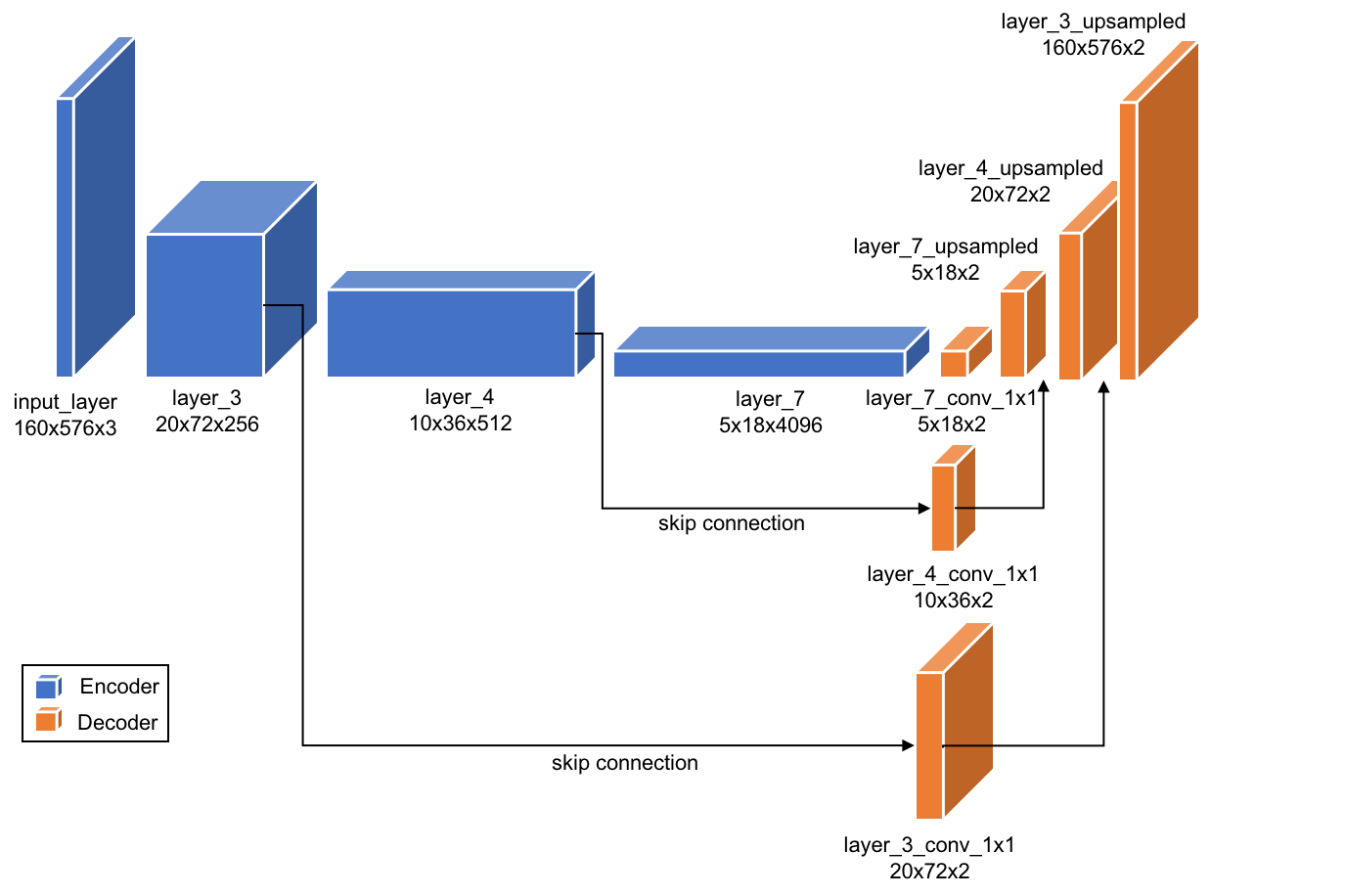 FCN architecture