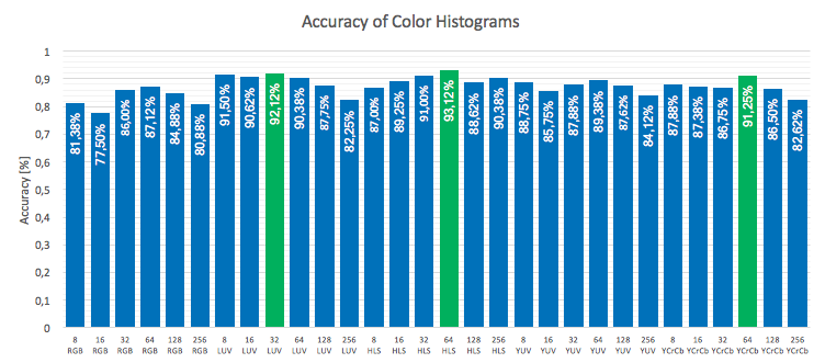 color histogram accuracies