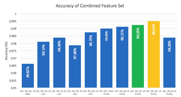 deature set accuracies