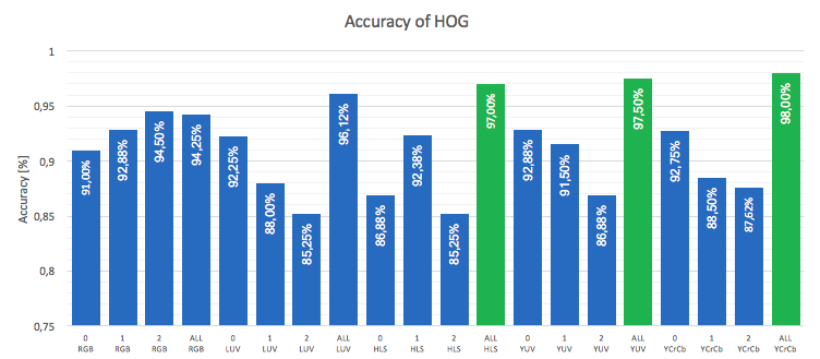 HOG accuracies