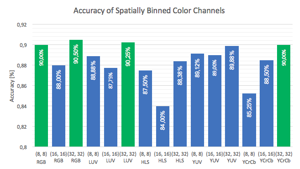 spatially binned accuracy