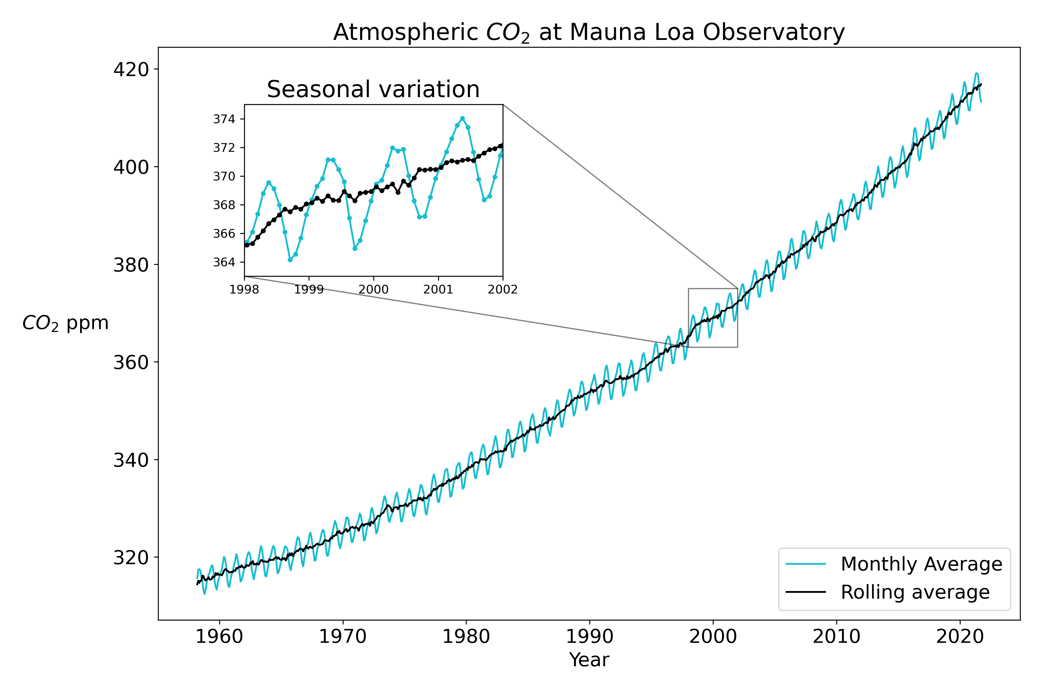 Visualization of the full CO2 dataset