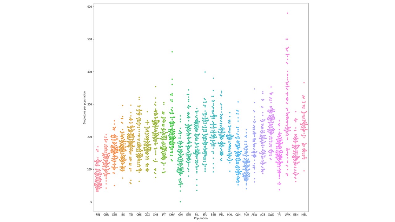 total number of singletons in each population