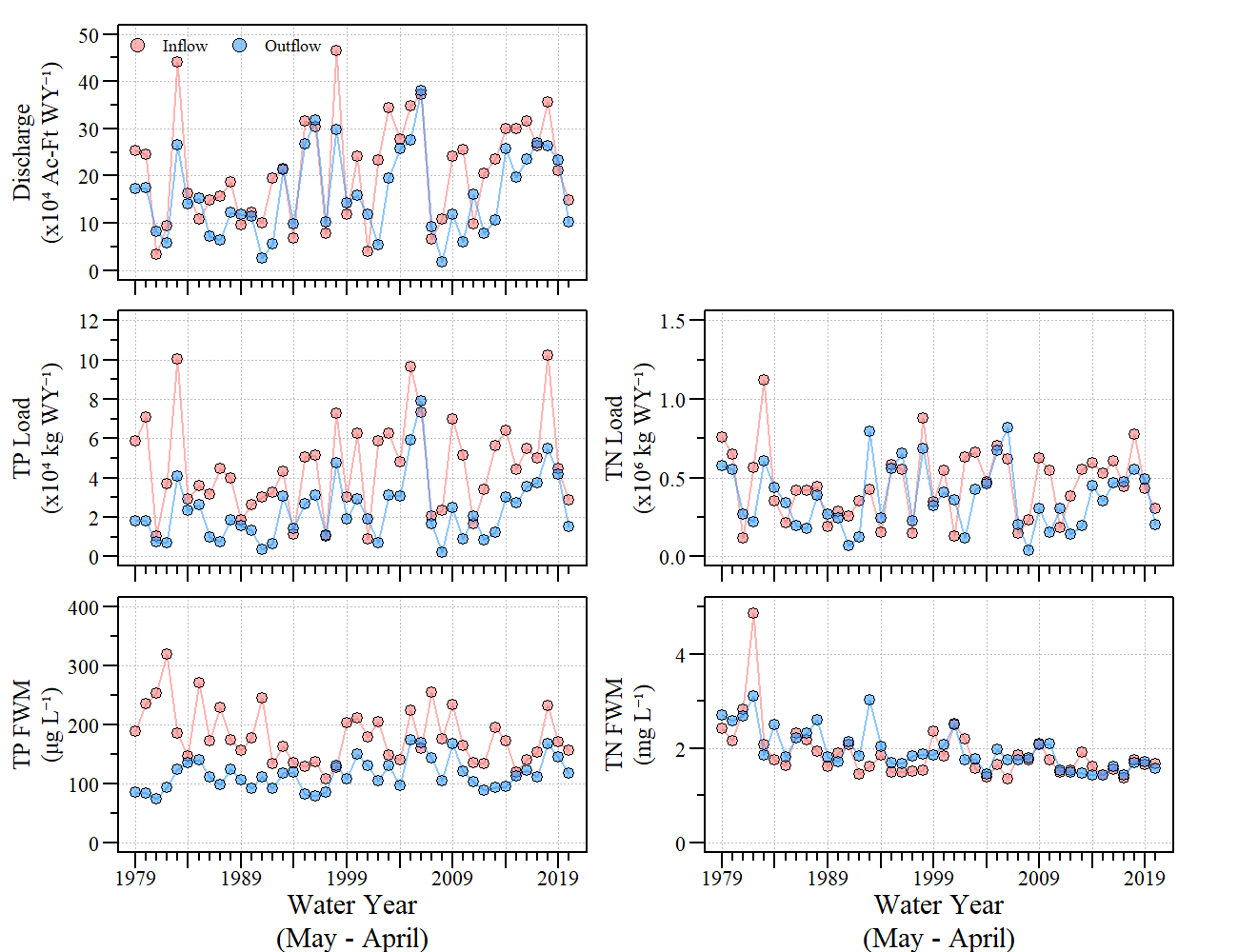 Annual discharge, total phosphorus and total nitrogen loads and flow-weighted mean concentrations for Lake Okeechobee between May 1978 to Apirl 2020