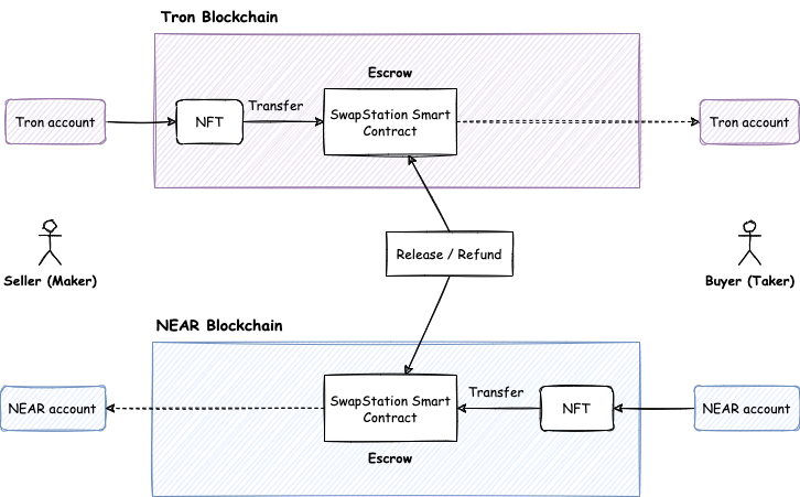 GitHub - SwapStation/swapstation-contracts: The blockchain smart ...