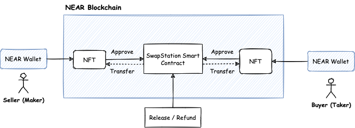 GitHub - SwapStation/swapstation-contracts: The blockchain smart ...