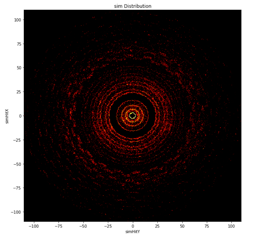 Not all types of Particles 'hit' all Layers