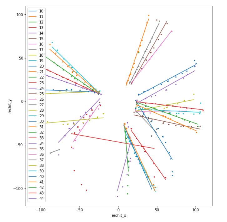 Track Reconstruction using Clustering