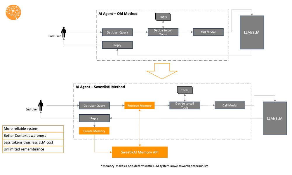 SwastikAI Workflow