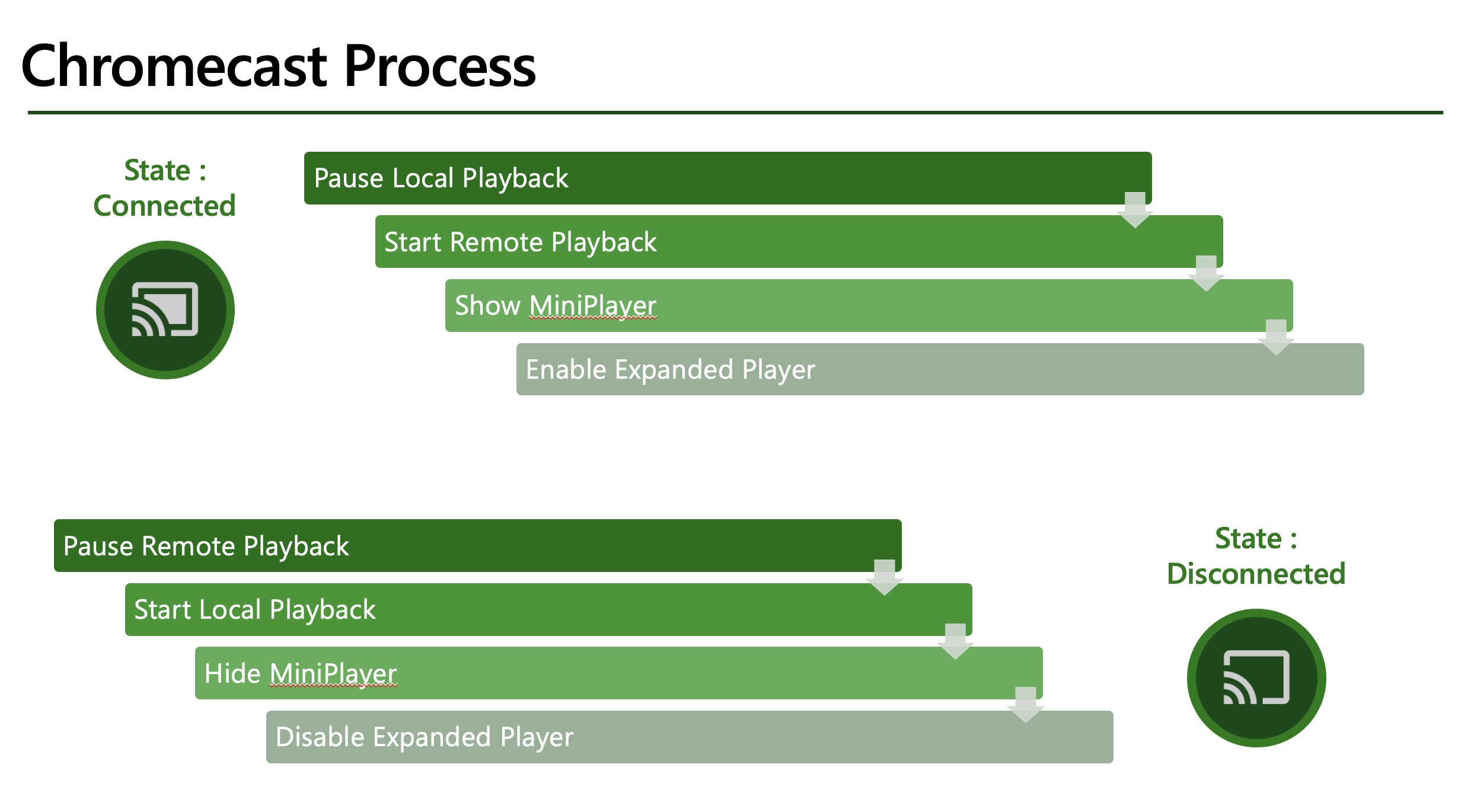 Flow Chart Diagram showing the Connected/Disconnected Process for Chromecast