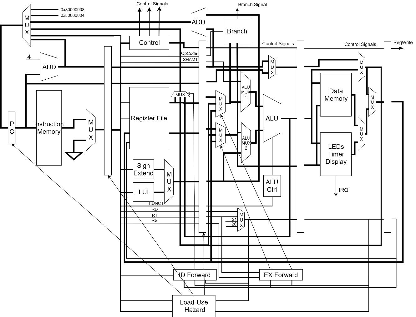 Pipeline CPU Architecture