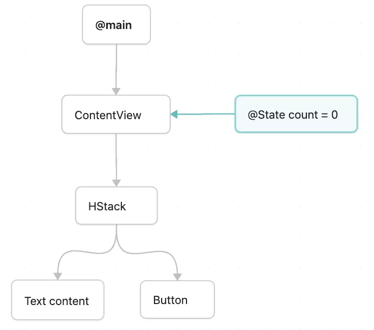 Topology của AttributeGraph: một @State duy nhất so với hai @State riêng biệt