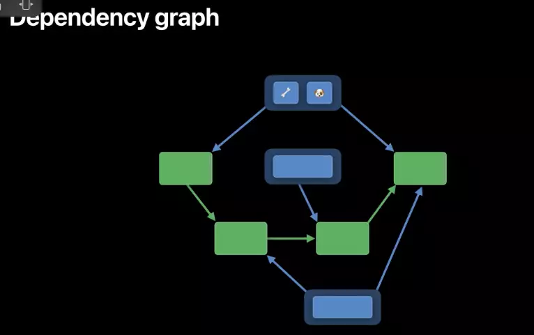 Sơ đồ AttributeGraph với các nodes và dependency edges