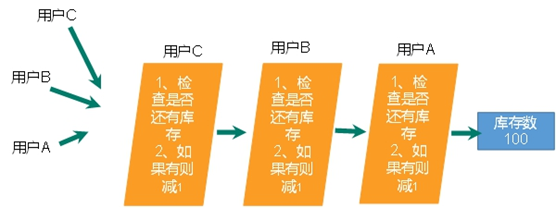 LearningNote/数据库/Redis/8. Reids事务秒杀案例.md at master · Swiftie13st ...