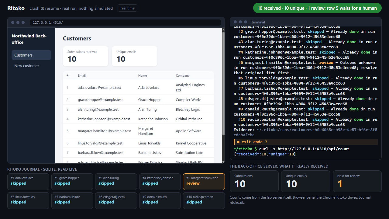 Ritoko crash-and-resume demo: a local customer batch reaches 10 unique submissions, while one uncertain row remains held for review.