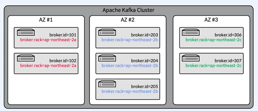 kafka-rack-awareness-young-s-tech-blog