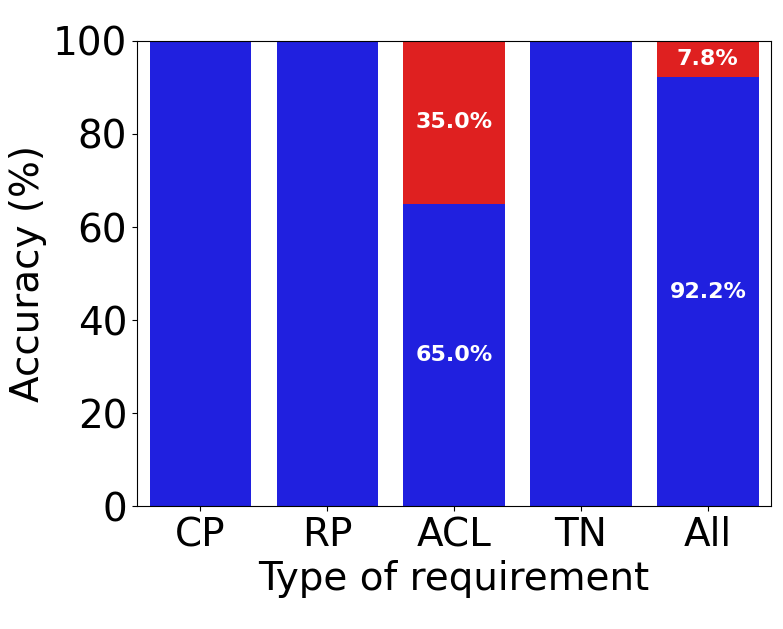 Requirements Types Graph