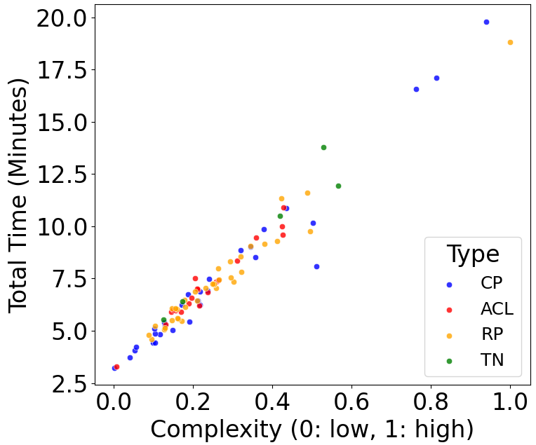 Total Time by Complexity