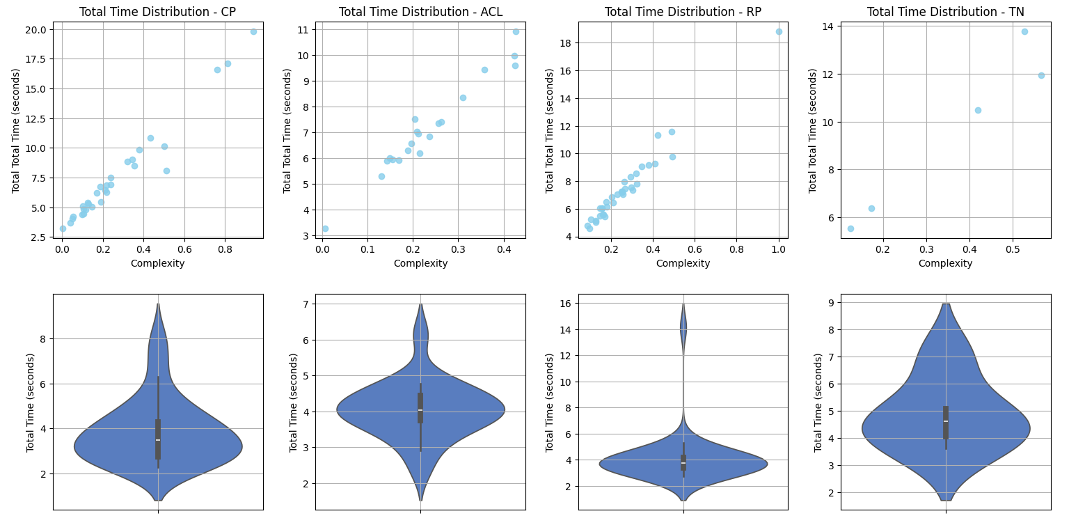 Total Times Graph