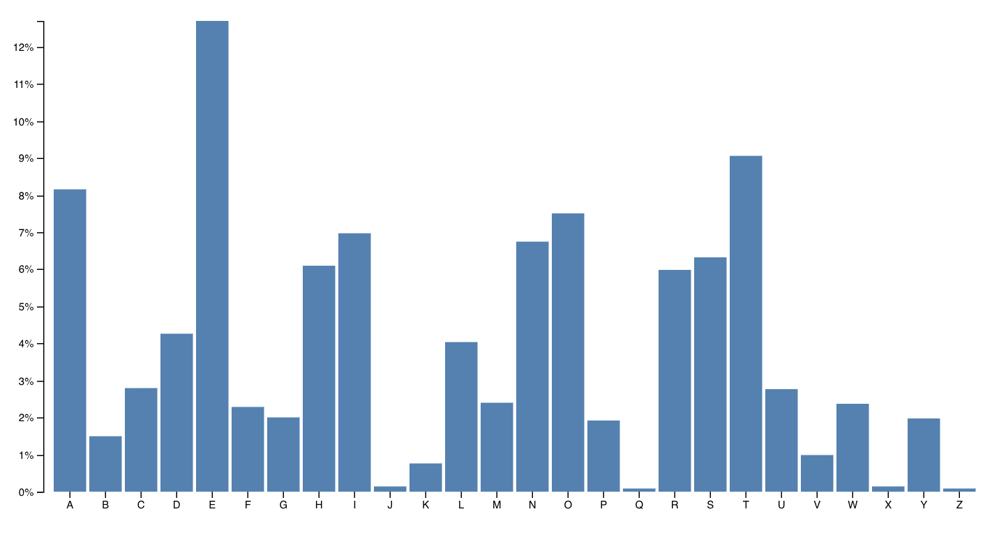 An example D3 barchart