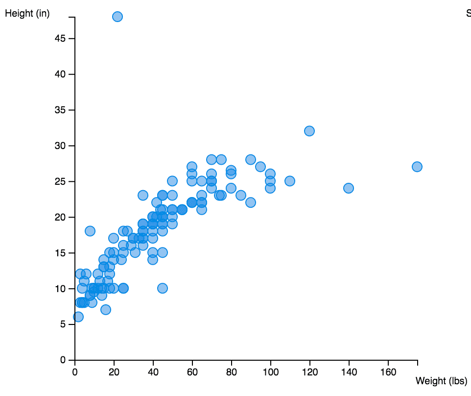 A simple scatterplot