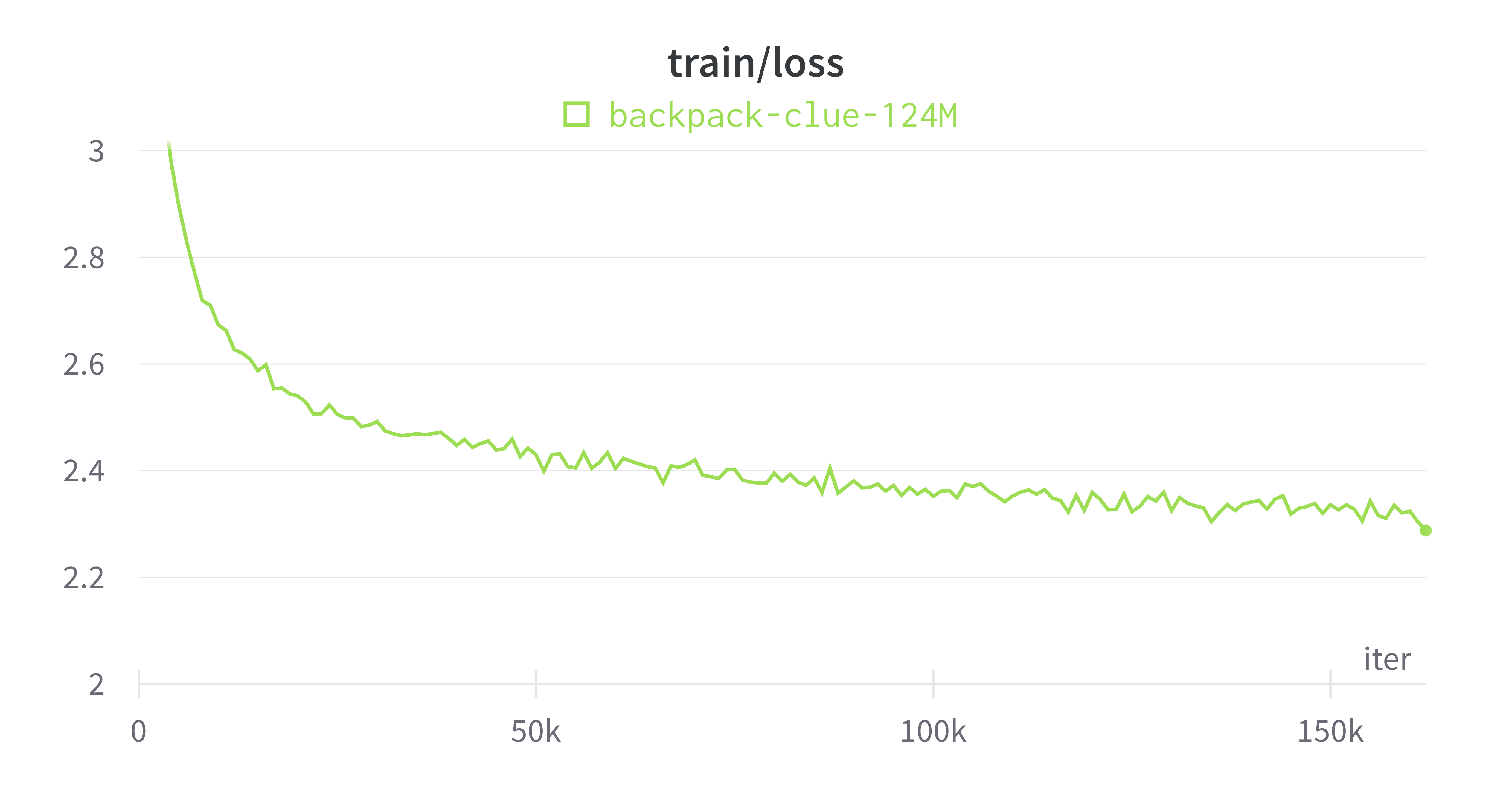 Training Curve