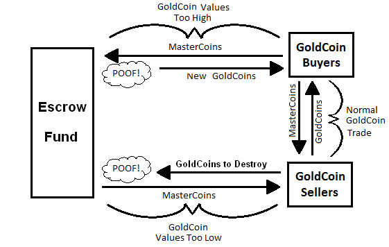 Mastercoin Protocol Layers