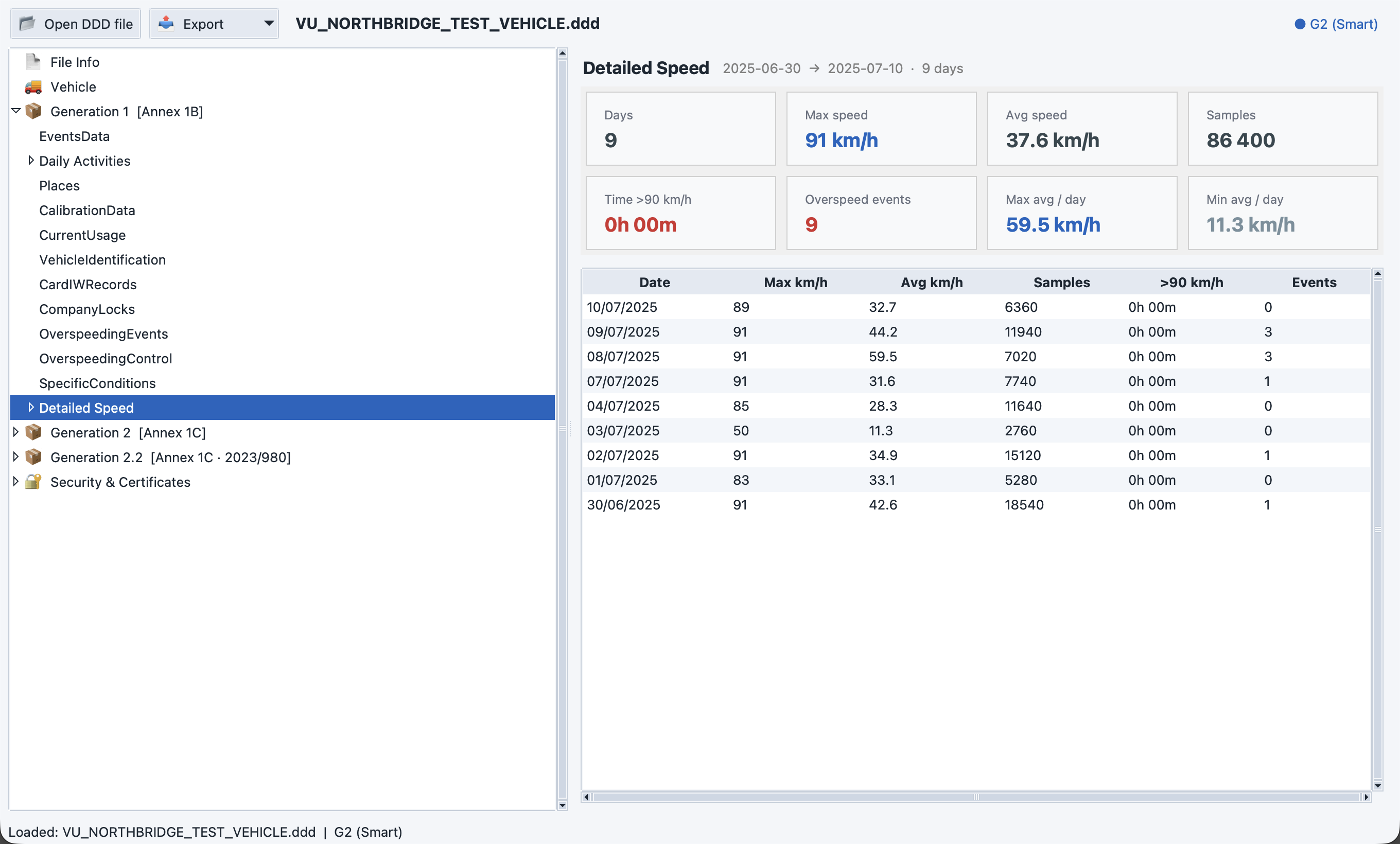 Speed dashboard