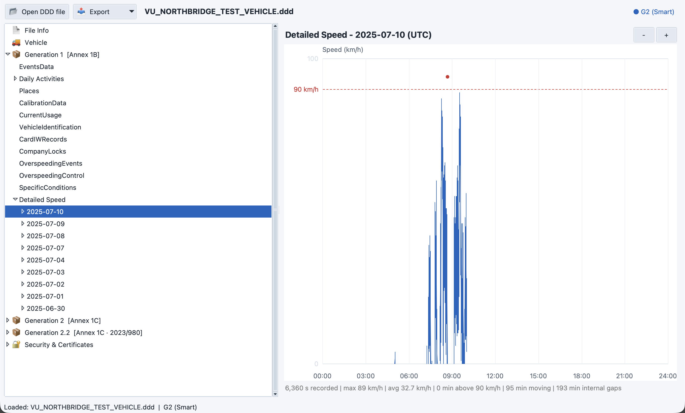 Detailed speed graph